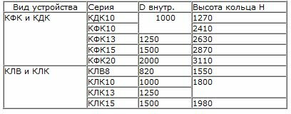 Таблица канализационных колодцев