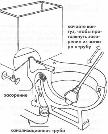 Применение вантуза для удаления засора