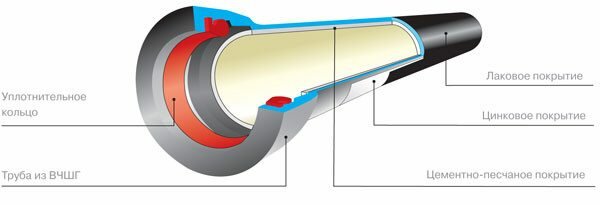 Устройство отечественной трубы из высокопрочного чугуна.