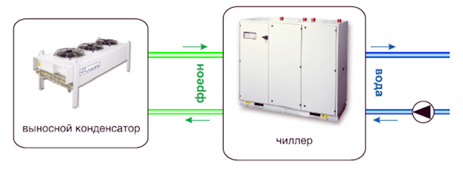 чиллер с выносным конденсатором