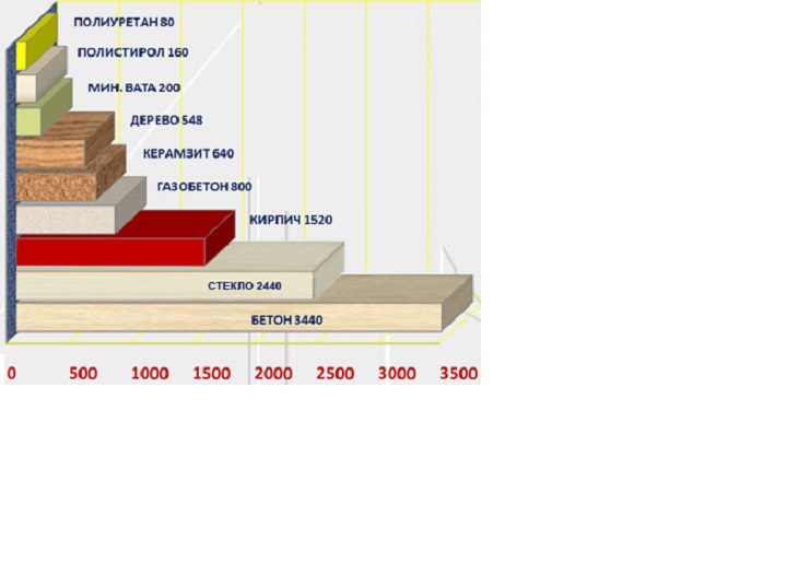 Сравнительная толщина слоя разных стройматериалов для достижения необходимого теплосопротивления стен