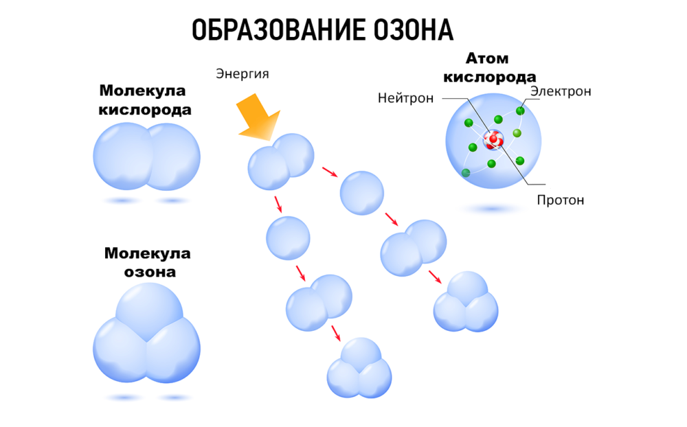 Образование озона под воздействием УФ лучей и кислорода