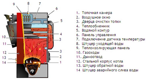 Пеллетный котел схема