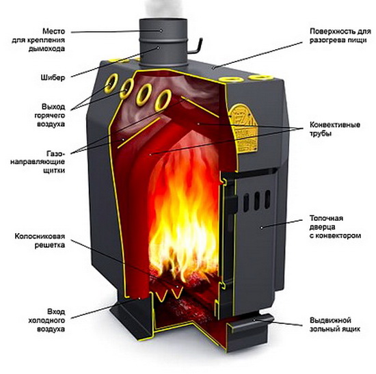 Конвекторные отопительные печи для дома 3