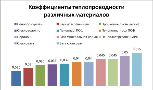 Значения теплопроводности утеплителей