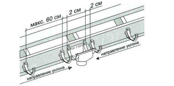 Ближайшие к воронке крюки крепления желоба устанавливаются на расстоянии 2 см от нее