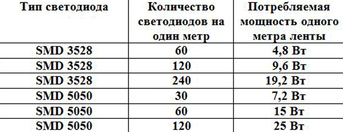 Таблица мощности светодиодных лент