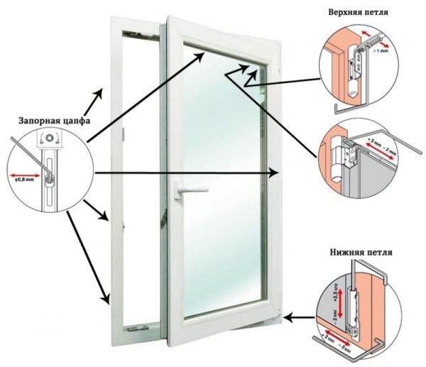 Схема регулировки петель пластиковой двери