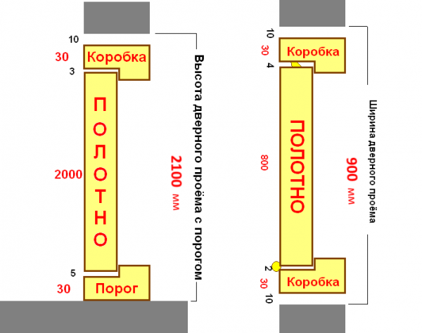Схема расчёта высоты дверного проёма с порогом