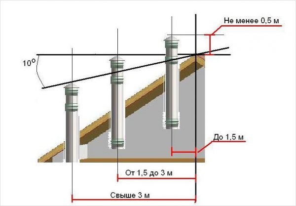 Допустимая высота дымохода в зависимости его удаления от конька