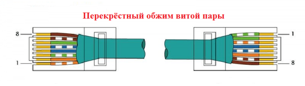 Схема перекрёстного обжима витой пары