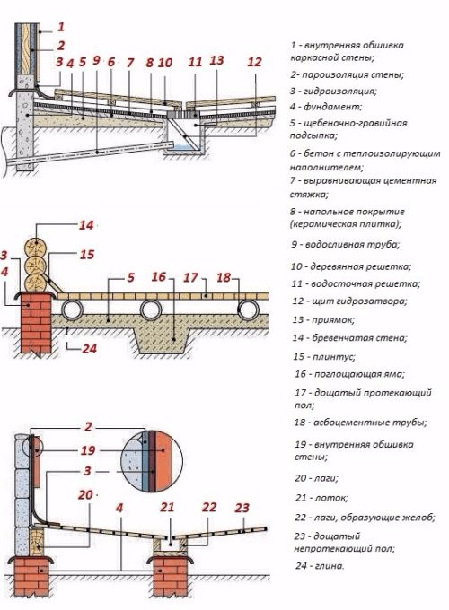 Схема устройства полов в банях