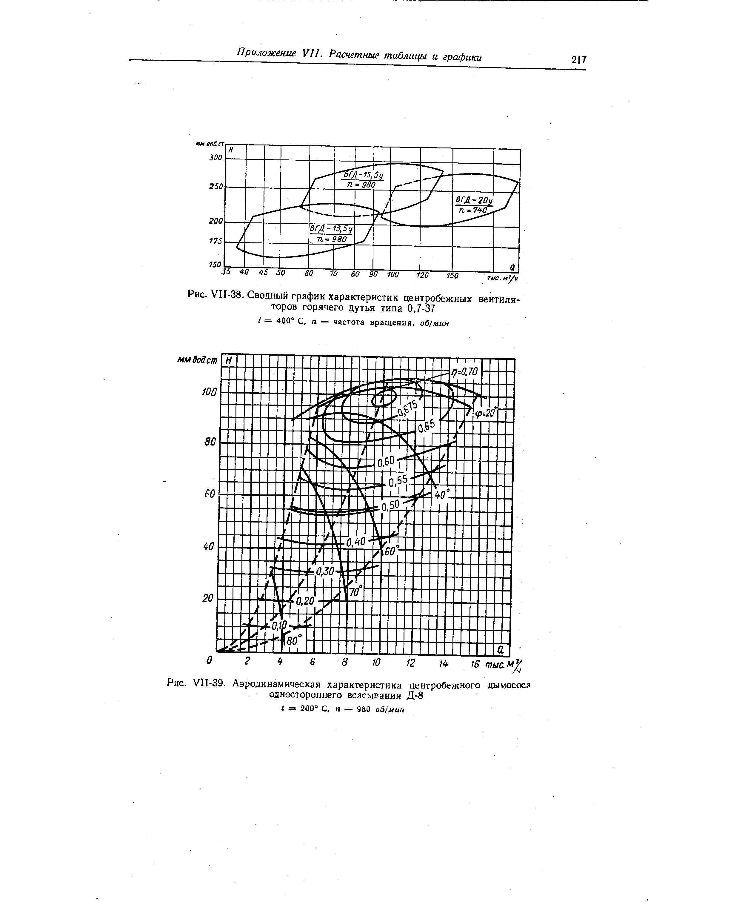 Рис. V1I-38. <a href="/info/333225">Сводный график</a> характеристик центробежных вентиляторов горячего дутья типа 0,7-37 t = 400° С, а — частота вращения, об мин
