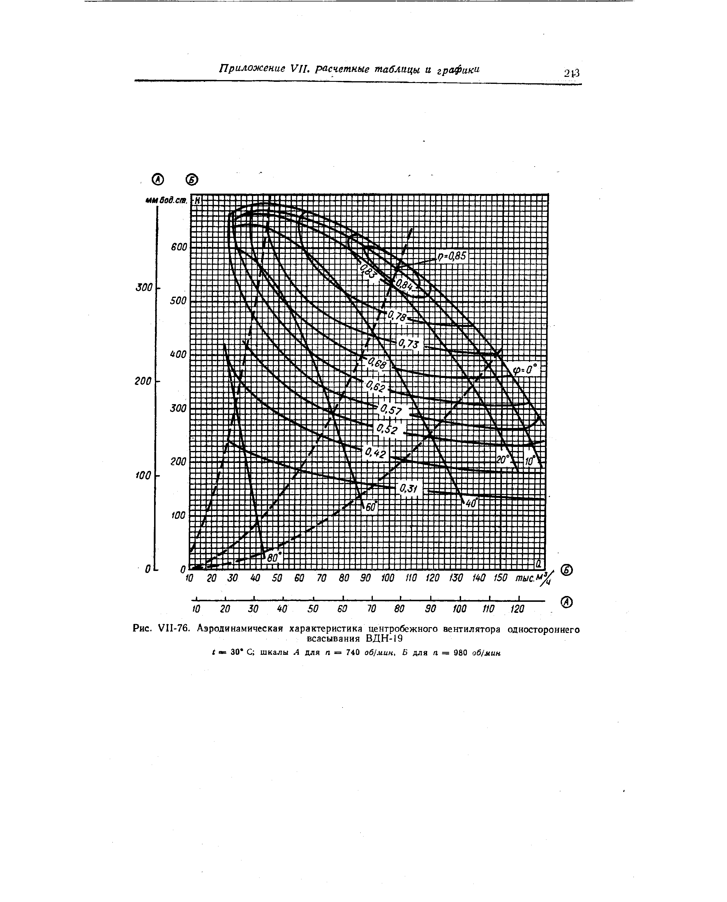 Рис. VII-76. Аэродинамическая характеристика центробежного вентилятора одностороннего