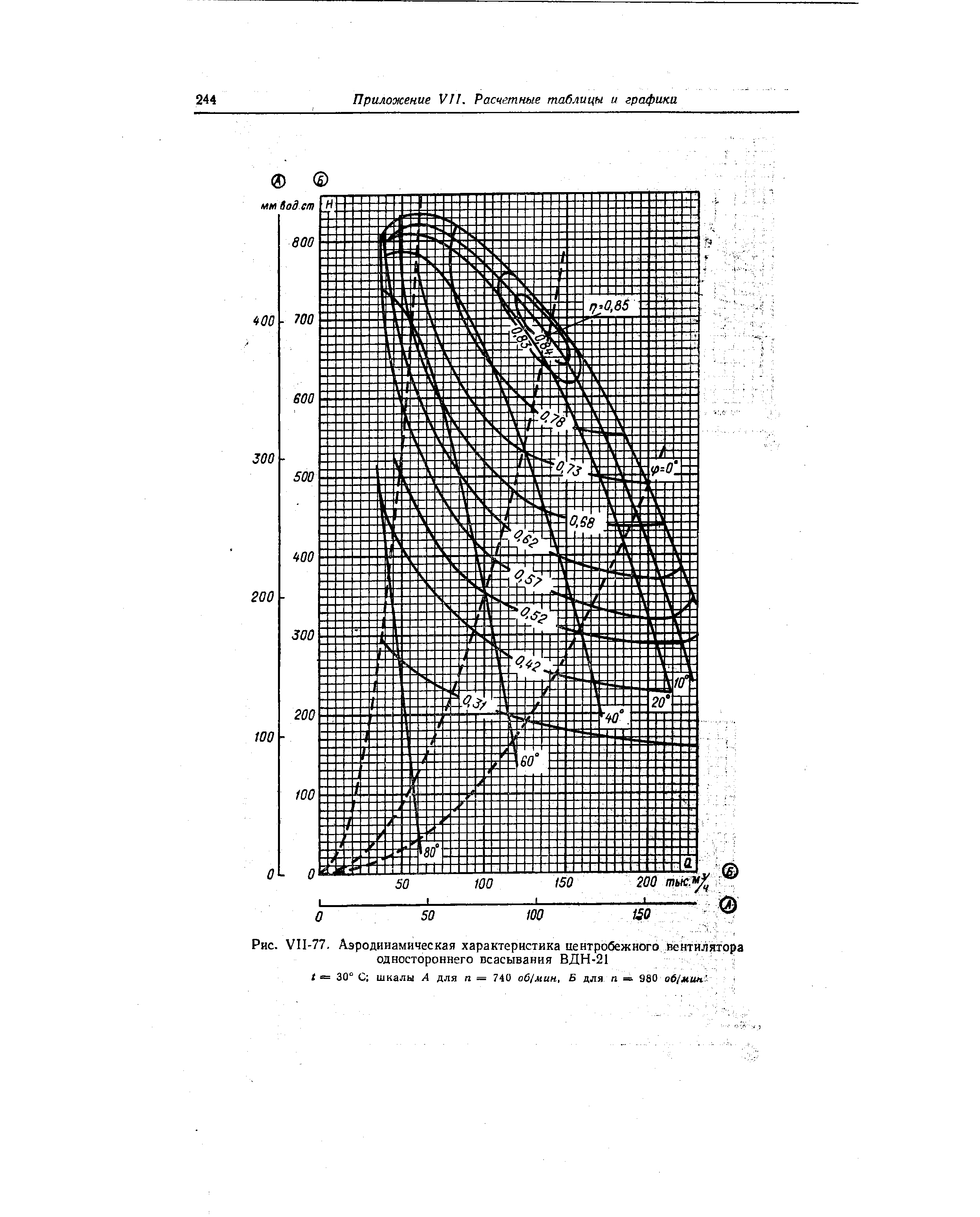 Рис. VII-77. Аэродинамическая характеристика центробежного Вентилятора одностороннего всасывания ВДН-21 / = 30 С шкалы А для п == 740 об/мин, Б для п = 980 о6/мил 