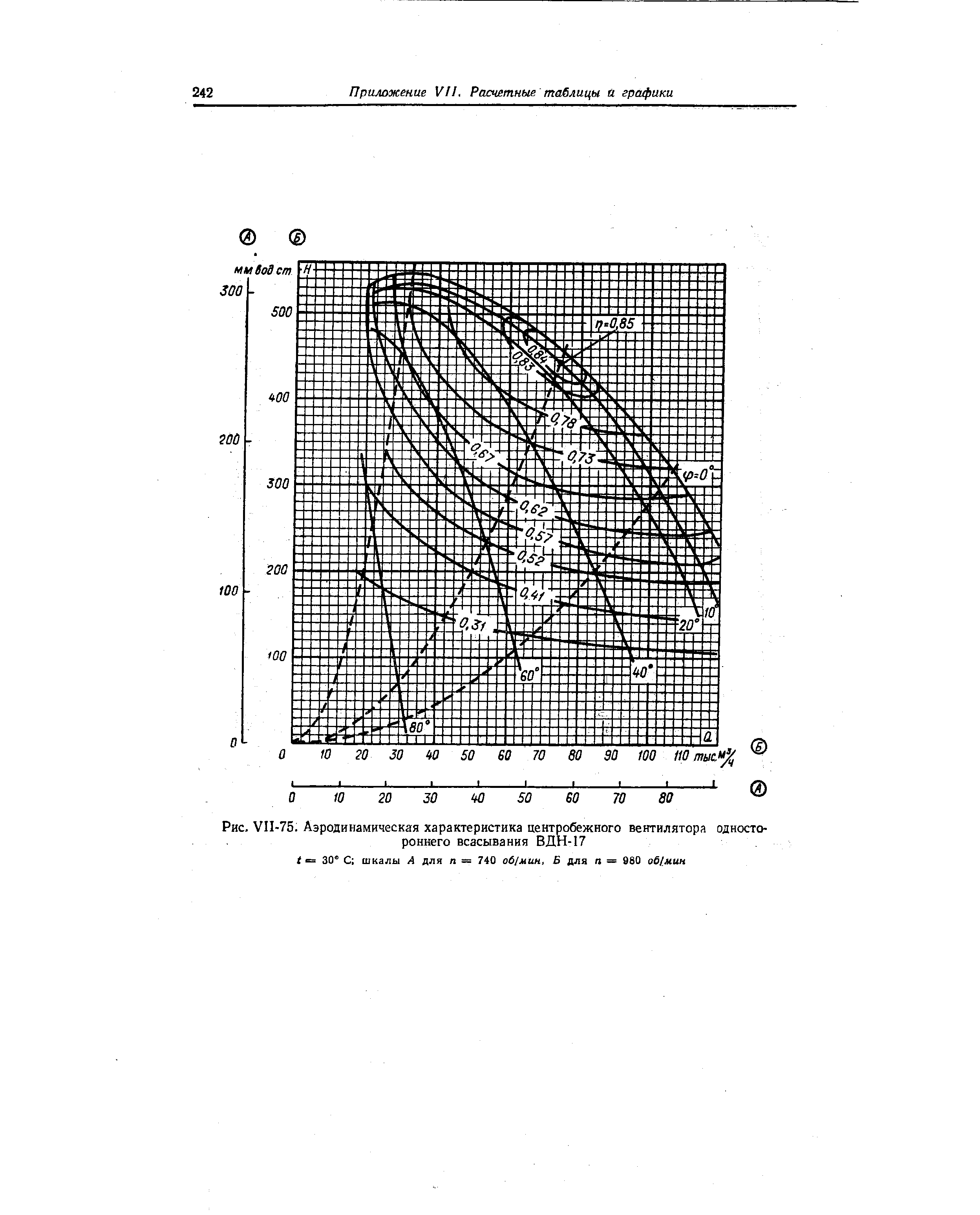Рис. VII-75. Аэродинамическая характеристика центробежного вентилятора односто-