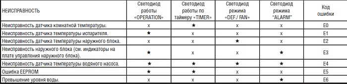 Коды ошибок Кентатсу по индикаторам