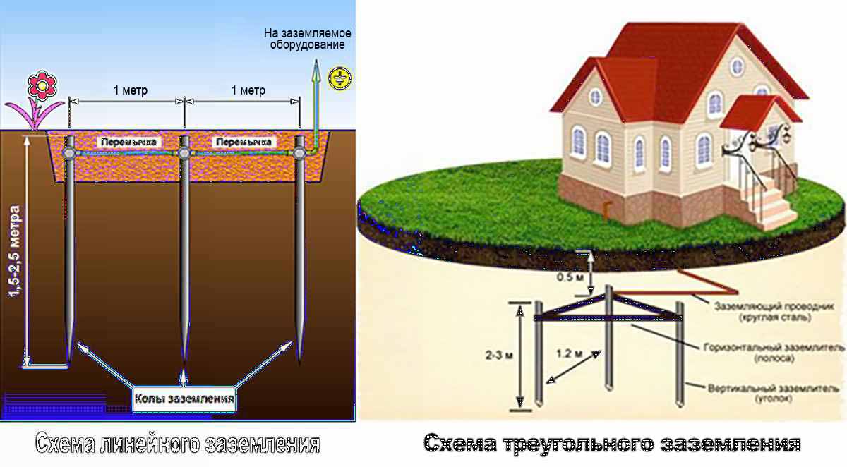 Виды контура заземлений фото