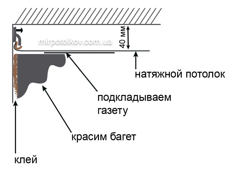 багет под натяжным потолком