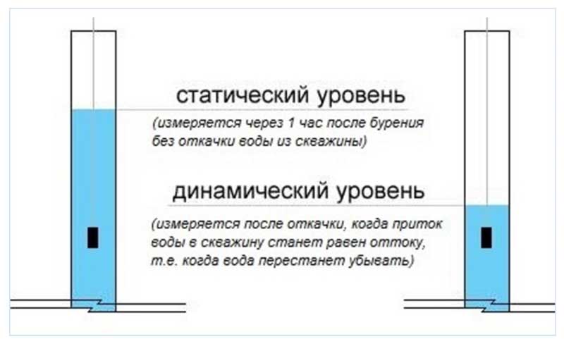 Показатели уровня воды скважины