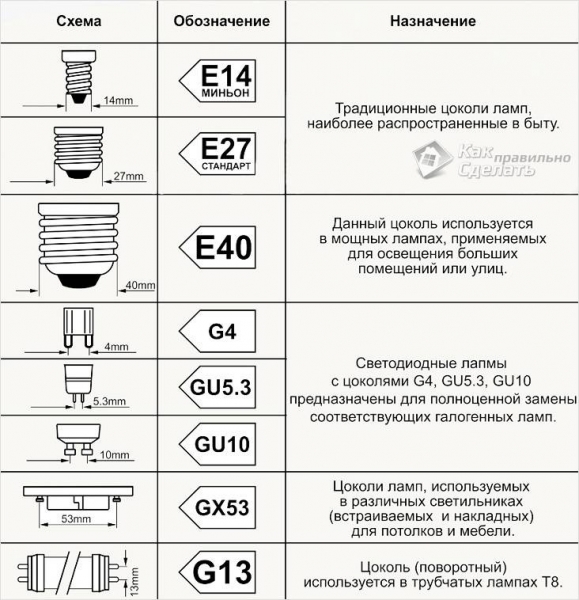 Цоколи светодиодных ламп: виды, маркировка, технические параметры + как подобрать нужный