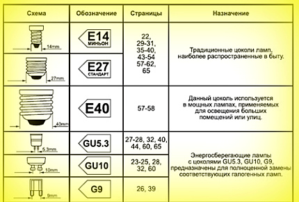 Цоколи светодиодных ламп: виды, маркировка, технические параметры + как подобрать нужный