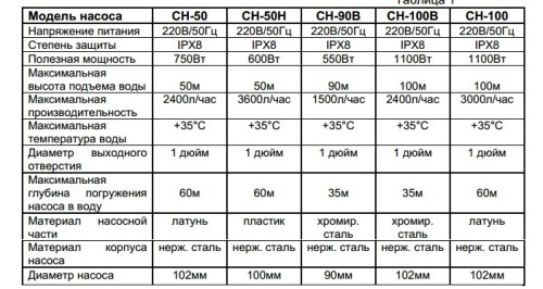 Технические характеристики погружных насосов «Вихрь»