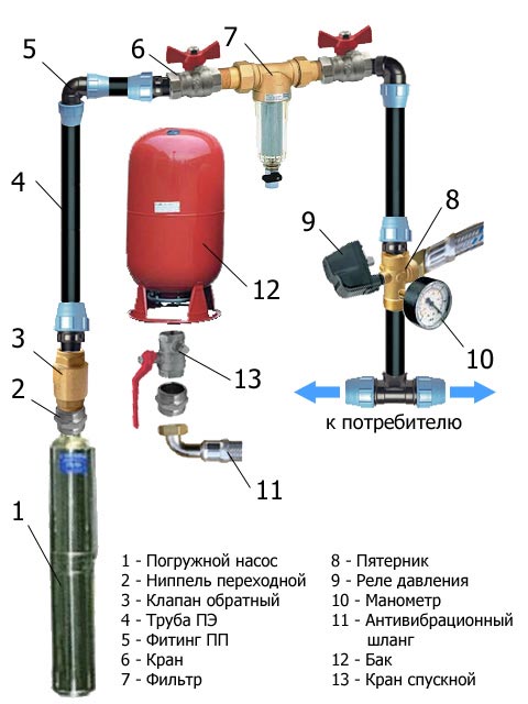 Глубинный насос в системе водоснабжения