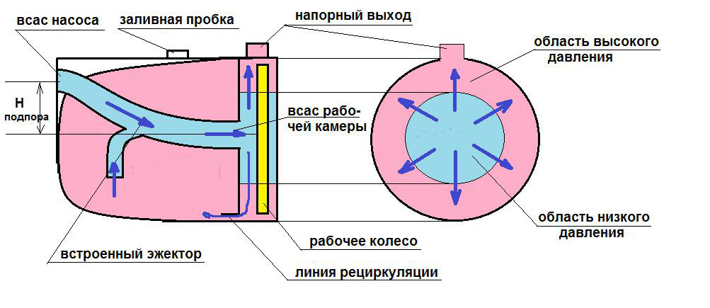 Устройство и принцип работы внутреннего эжектора