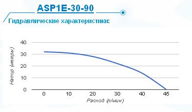 Гидравлические характеристики Aquario asp 1e-30-90