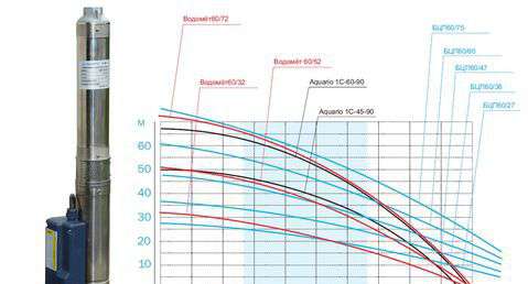 Напорные характеристики скважинных насосов Aquario