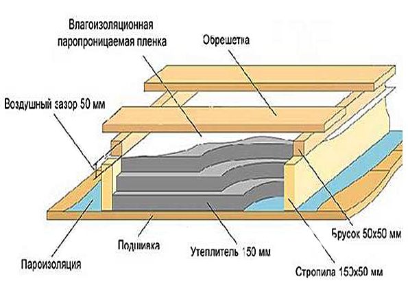 Утепление минватой