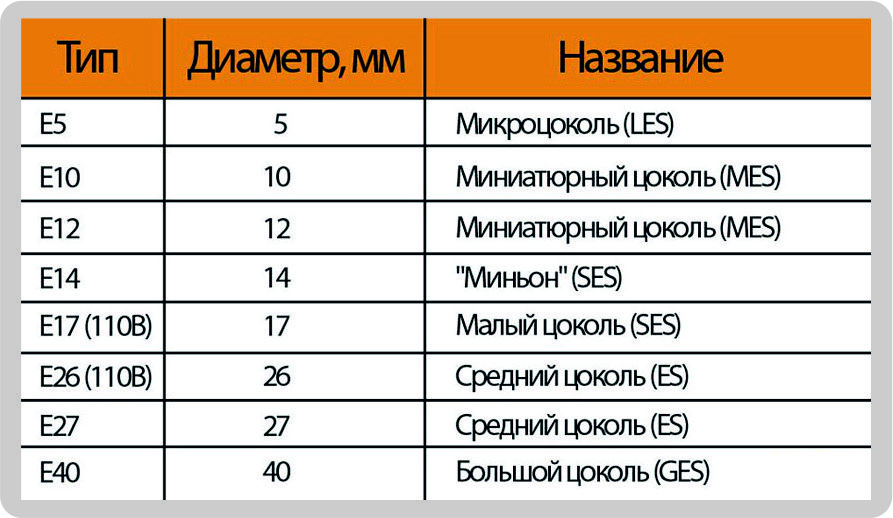 Лампы с цоколем Е27