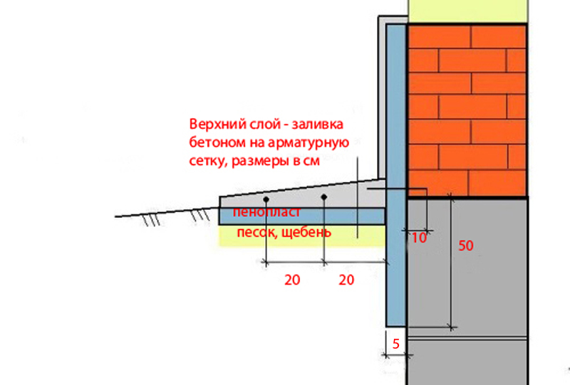 Оптимальная конструкция утепления отмостки