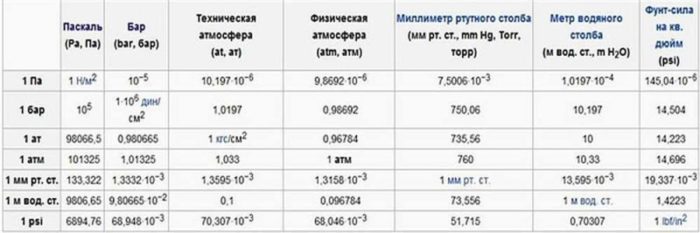 Норматив давления воды в водопроводе