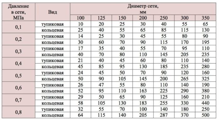 хема давления и диаметр трубы