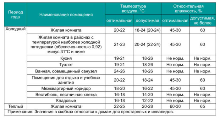 таблица влажности