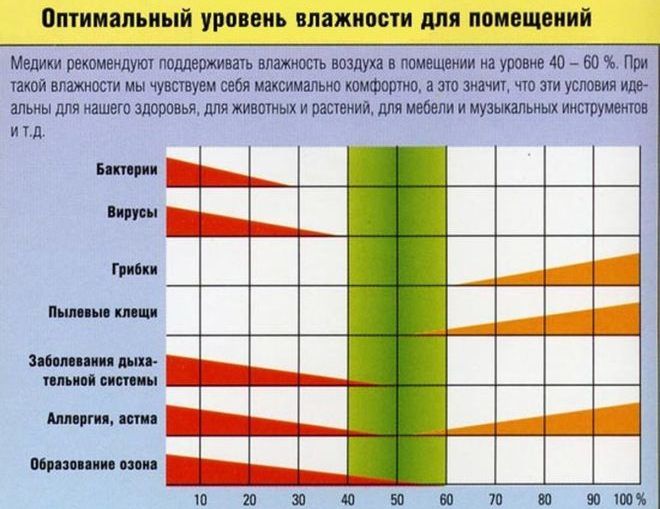 уровень влажности