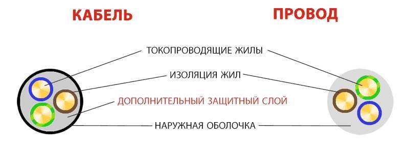 Отличие кабеля от провода.