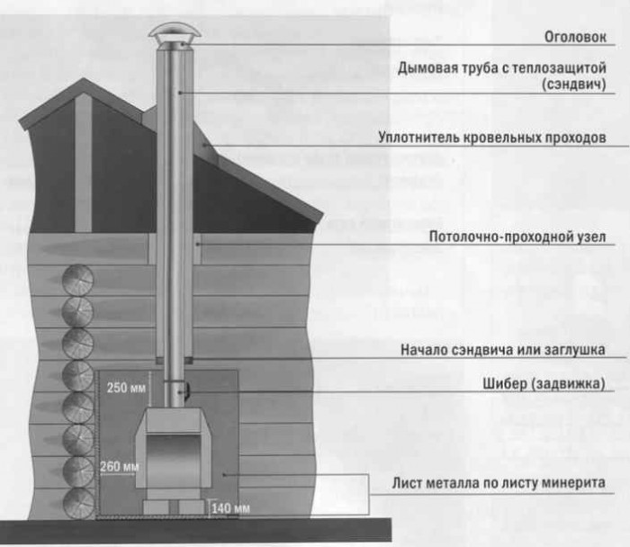 каминное отопление дома