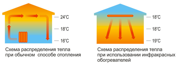 инфракрасное отопление своими руками