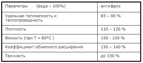 антифриз в системе отопления дома