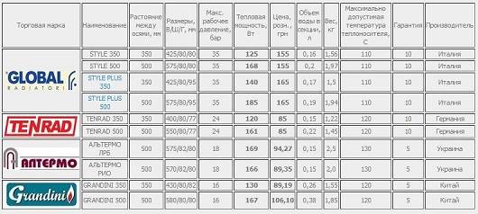 Модели радиаторов и теплоотдача (таблица)