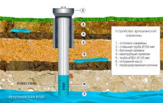 Как определить водоносный слой при бурении скважины