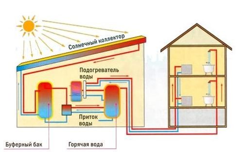 Солнечные конвекторы для отопления дома