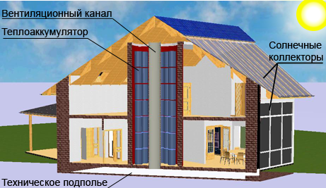 Солнечные конвекторы для отопления дома