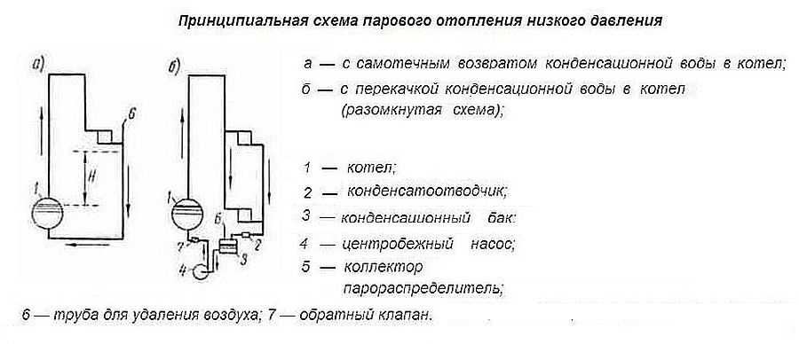 Паровое отопление