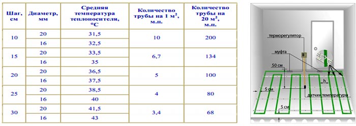 Длина трубы тёплого пола