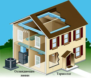 Кондиционирование коттеджей