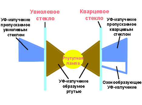 Схема работы кварцевой лампы